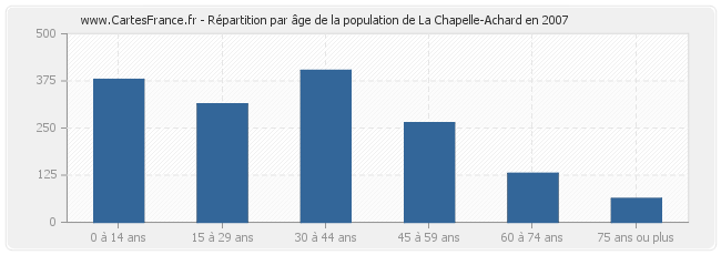 Répartition par âge de la population de La Chapelle-Achard en 2007